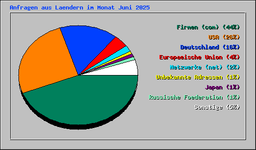 Anfragen aus Laendern im Monat Juni 2025