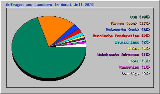 Anfragen aus Laendern im Monat Juli 2025