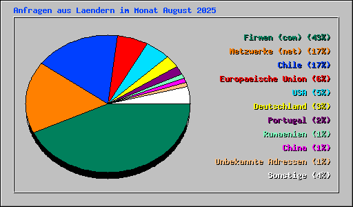 Anfragen aus Laendern im Monat August 2025