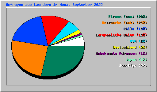 Anfragen aus Laendern im Monat September 2025