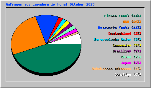 Anfragen aus Laendern im Monat Oktober 2025