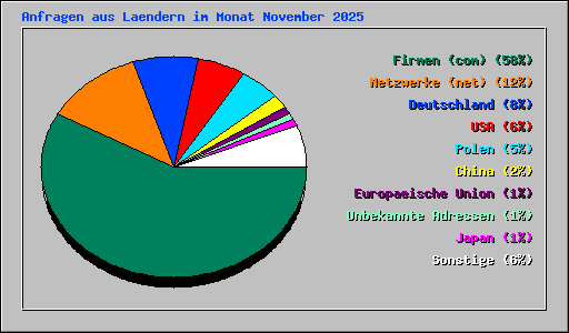 Anfragen aus Laendern im Monat November 2025
