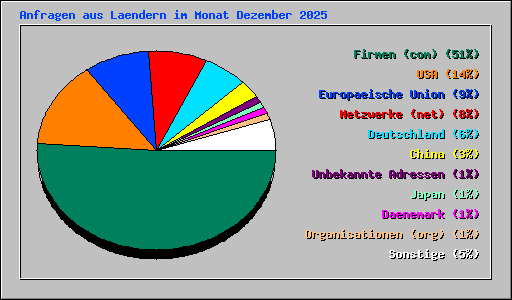 Anfragen aus Laendern im Monat Dezember 2025