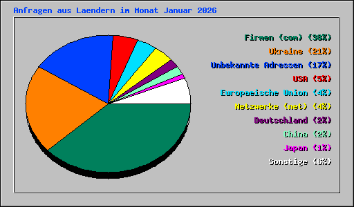 Anfragen aus Laendern im Monat Januar 2026