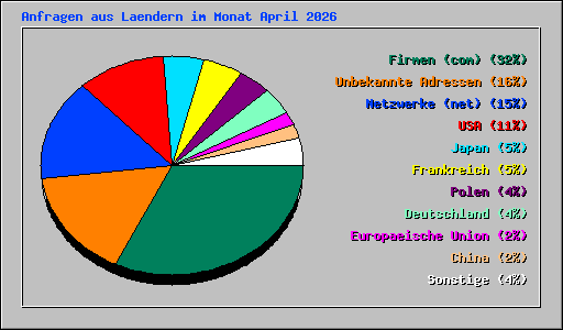 Anfragen aus Laendern im Monat April 2026