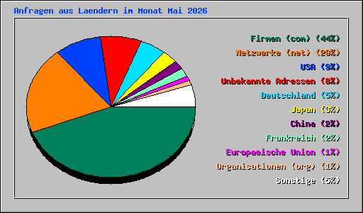 Anfragen aus Laendern im Monat Mai 2026