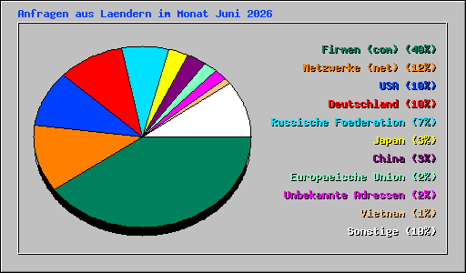 Anfragen aus Laendern im Monat Juni 2026
