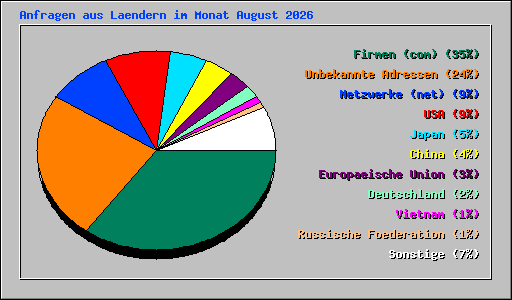 Anfragen aus Laendern im Monat August 2026