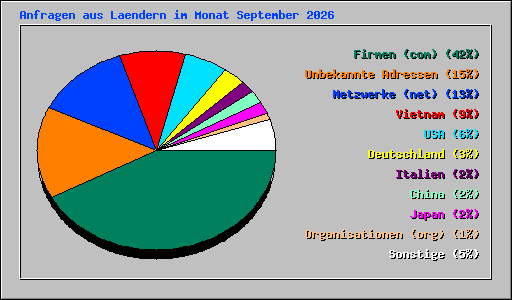 Anfragen aus Laendern im Monat September 2026