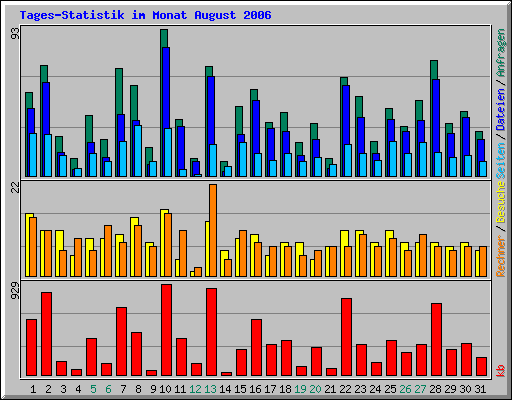 Tages-Statistik im Monat August 2006