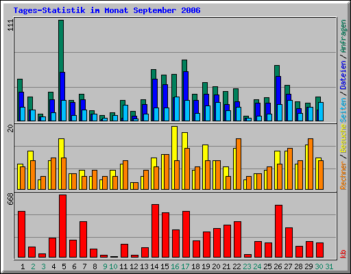 Tages-Statistik im Monat September 2006