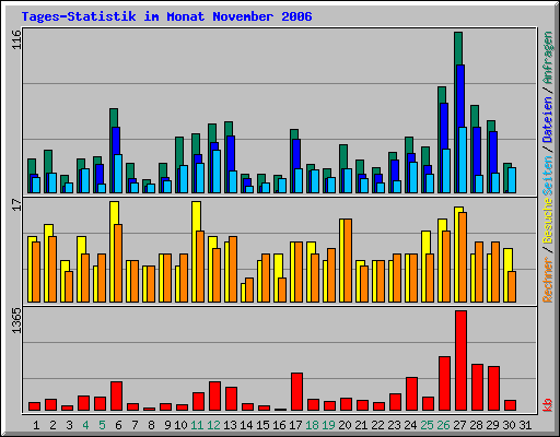 Tages-Statistik im Monat November 2006