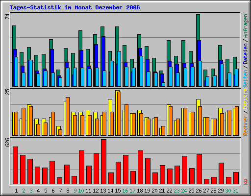 Tages-Statistik im Monat Dezember 2006