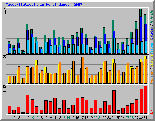 Tages-Statistik im Monat Januar 2007