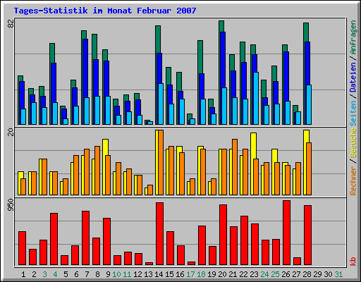 Tages-Statistik im Monat Februar 2007