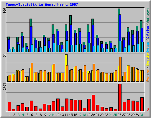 Tages-Statistik im Monat Maerz 2007