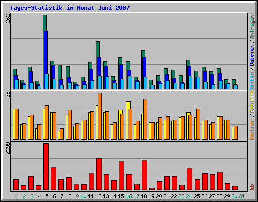 Tages-Statistik im Monat Juni 2007