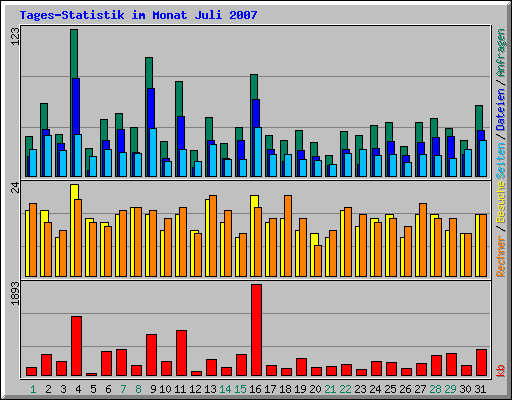 Tages-Statistik im Monat Juli 2007