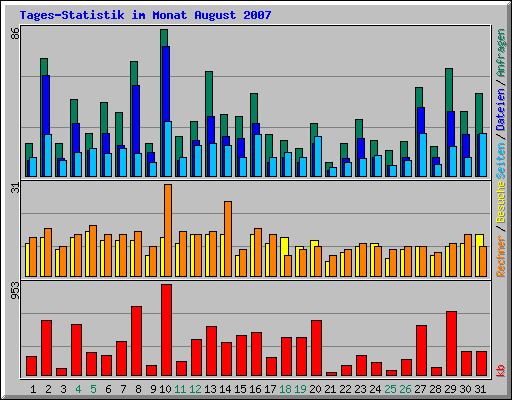 Tages-Statistik im Monat August 2007