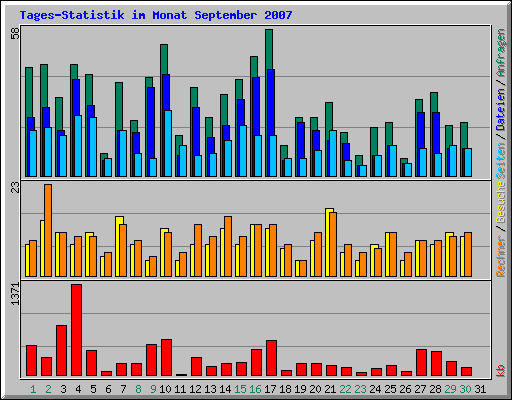 Tages-Statistik im Monat September 2007