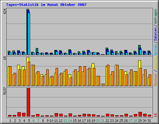 Tages-Statistik im Monat Oktober 2007