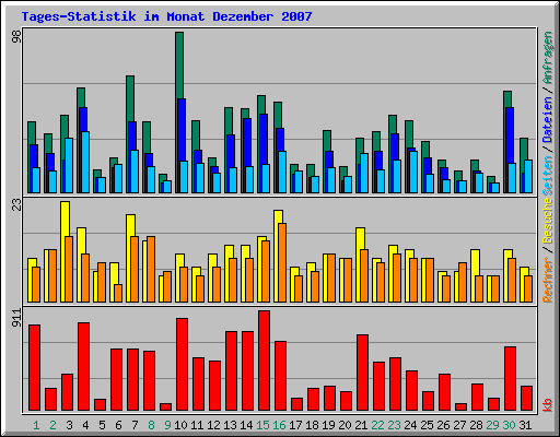 Tages-Statistik im Monat Dezember 2007