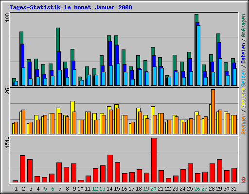 Tages-Statistik im Monat Januar 2008