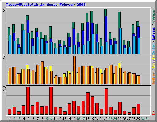 Tages-Statistik im Monat Februar 2008