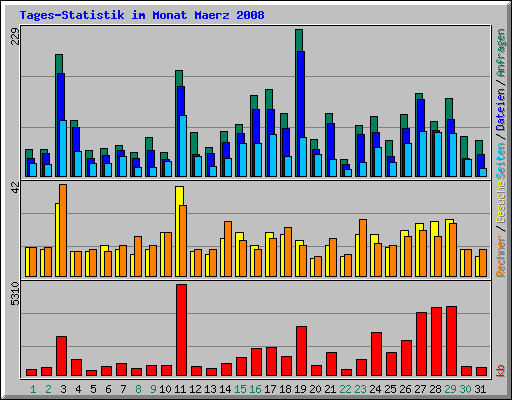 Tages-Statistik im Monat Maerz 2008