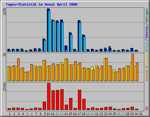 Tages-Statistik im Monat April 2008