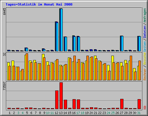 Tages-Statistik im Monat Mai 2008