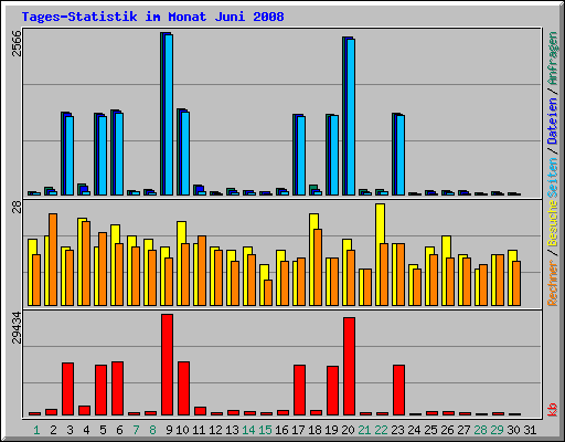 Tages-Statistik im Monat Juni 2008