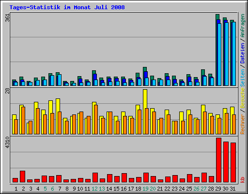 Tages-Statistik im Monat Juli 2008