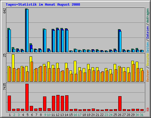 Tages-Statistik im Monat August 2008