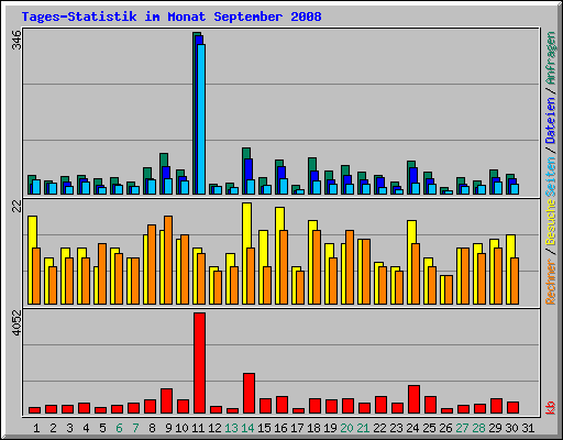 Tages-Statistik im Monat September 2008