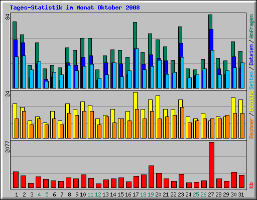 Tages-Statistik im Monat Oktober 2008