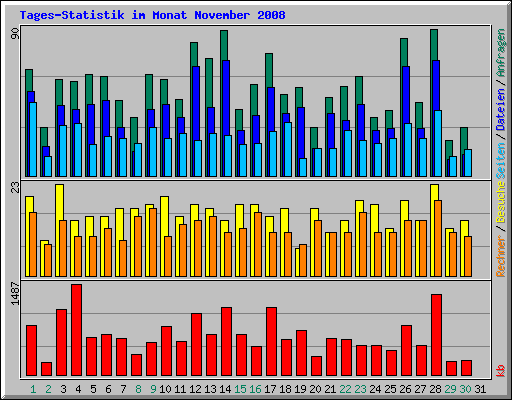 Tages-Statistik im Monat November 2008