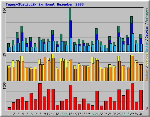 Tages-Statistik im Monat Dezember 2008