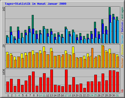 Tages-Statistik im Monat Januar 2009