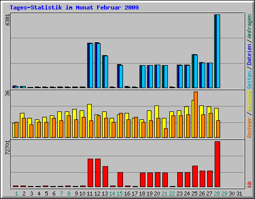 Tages-Statistik im Monat Februar 2009