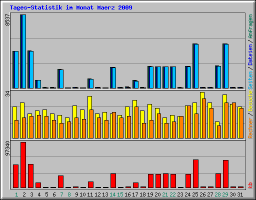 Tages-Statistik im Monat Maerz 2009