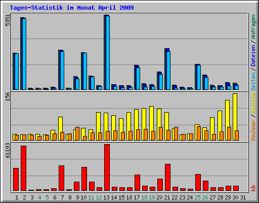 Tages-Statistik im Monat April 2009