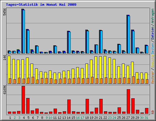 Tages-Statistik im Monat Mai 2009