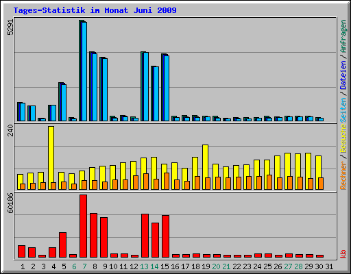 Tages-Statistik im Monat Juni 2009