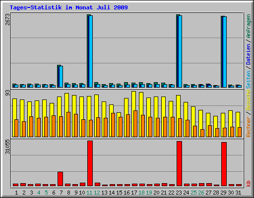 Tages-Statistik im Monat Juli 2009