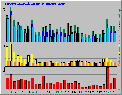 Tages-Statistik im Monat August 2009