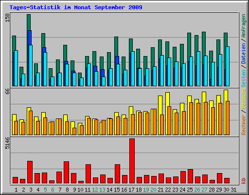 Tages-Statistik im Monat September 2009