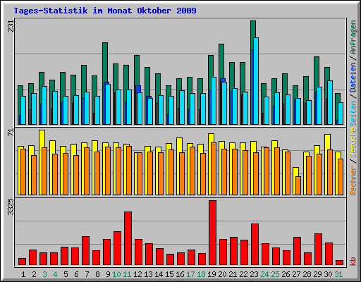 Tages-Statistik im Monat Oktober 2009