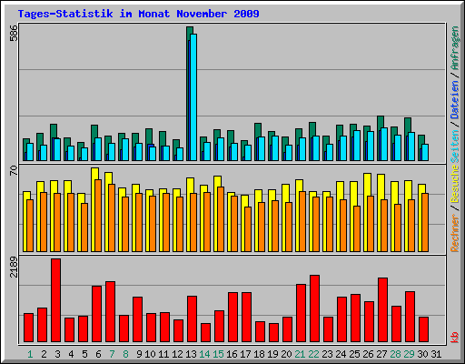 Tages-Statistik im Monat November 2009