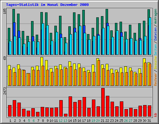 Tages-Statistik im Monat Dezember 2009